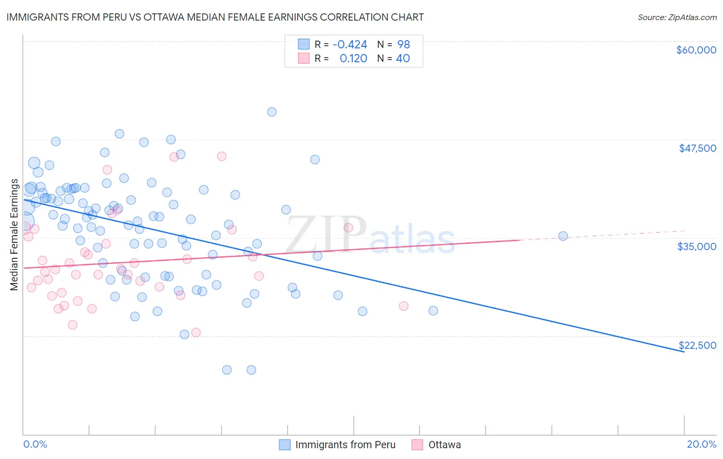 Immigrants from Peru vs Ottawa Median Female Earnings