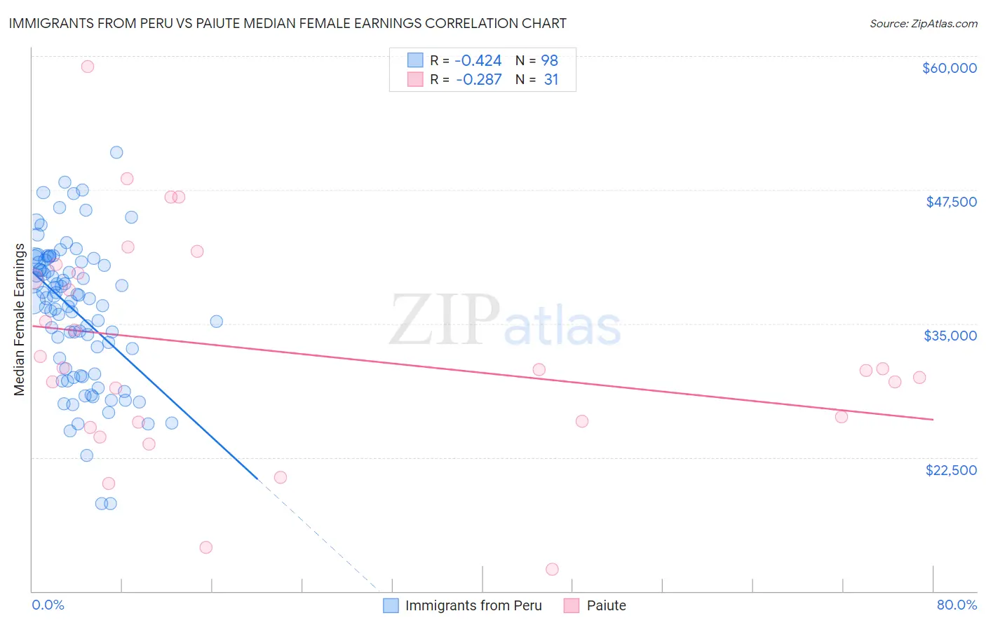 Immigrants from Peru vs Paiute Median Female Earnings