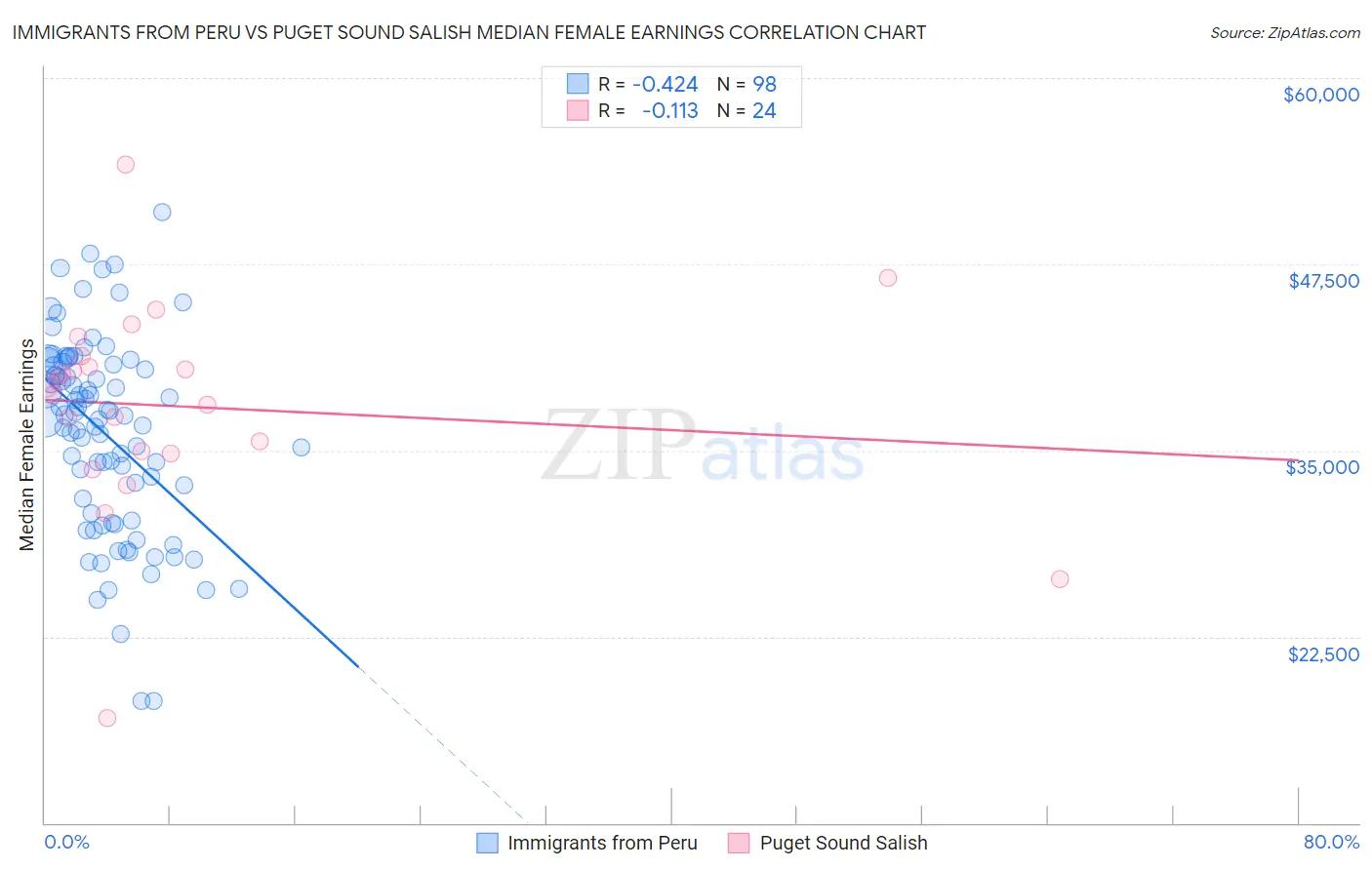 Immigrants from Peru vs Puget Sound Salish Median Female Earnings