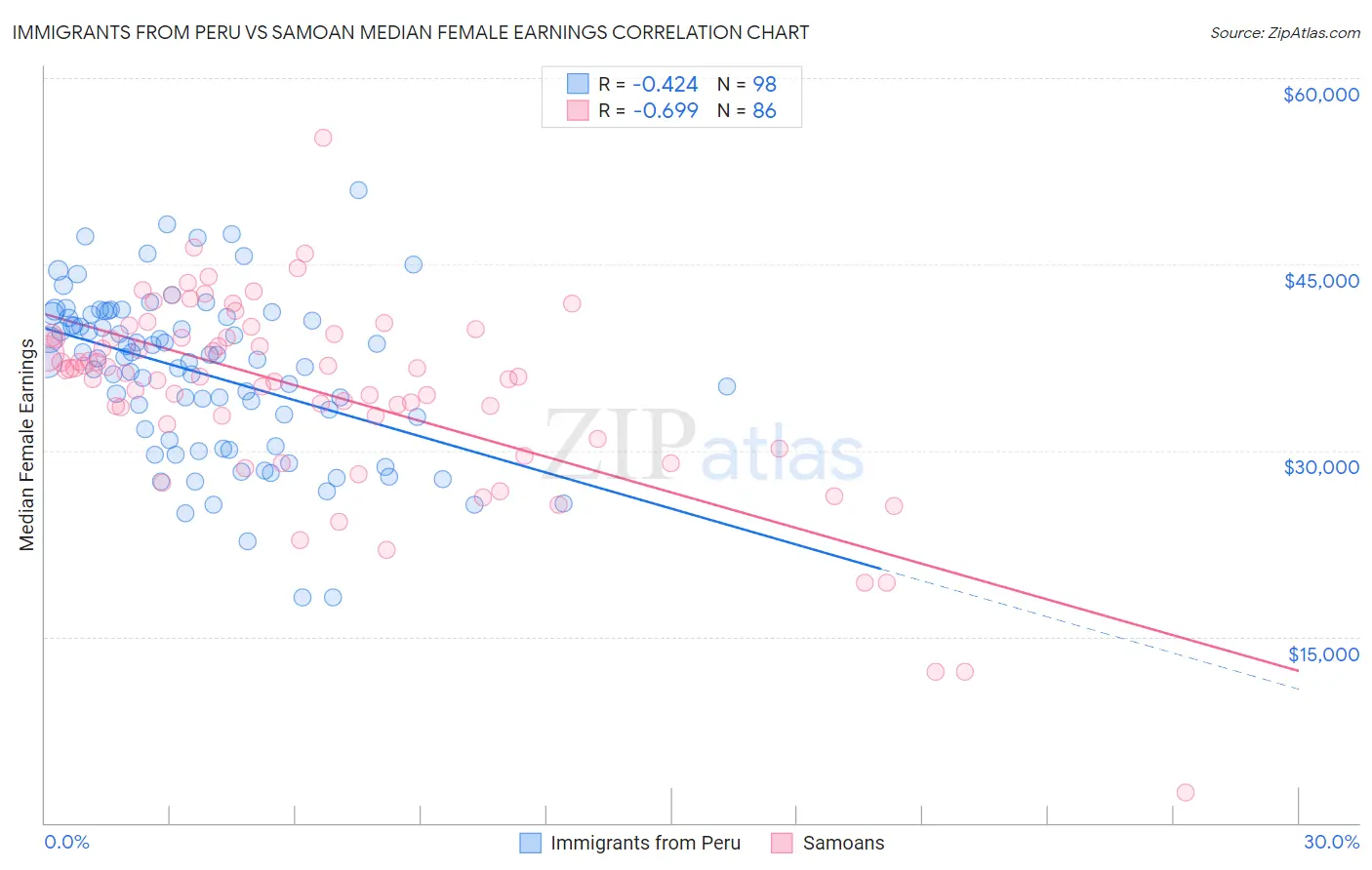 Immigrants from Peru vs Samoan Median Female Earnings