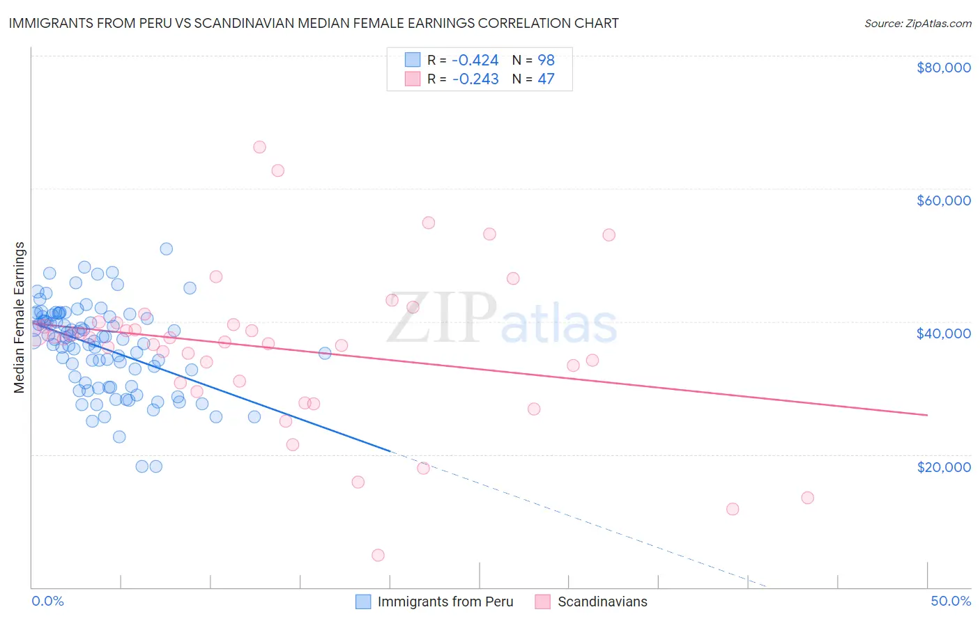 Immigrants from Peru vs Scandinavian Median Female Earnings