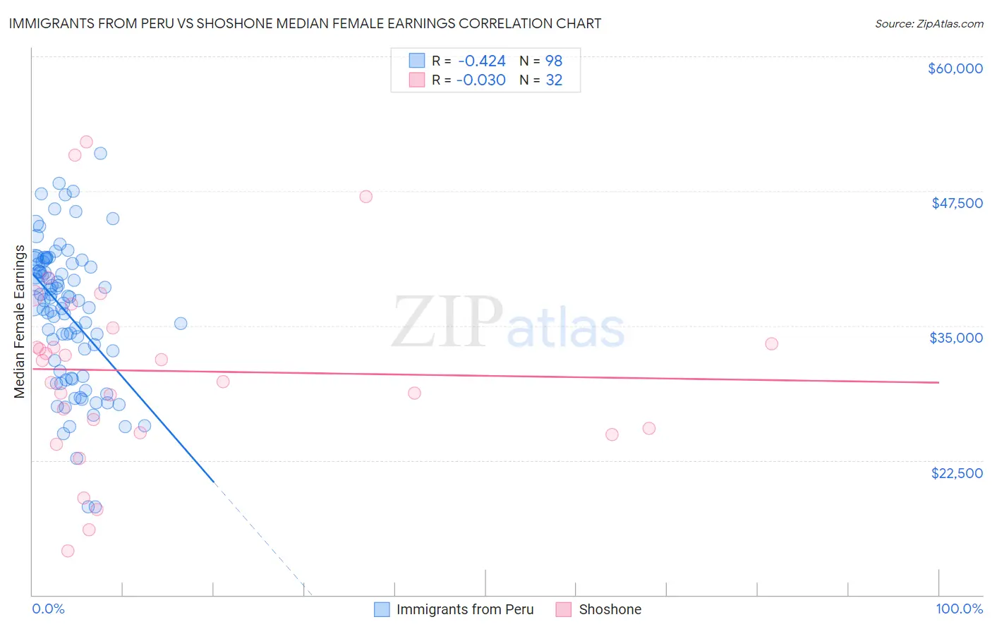 Immigrants from Peru vs Shoshone Median Female Earnings