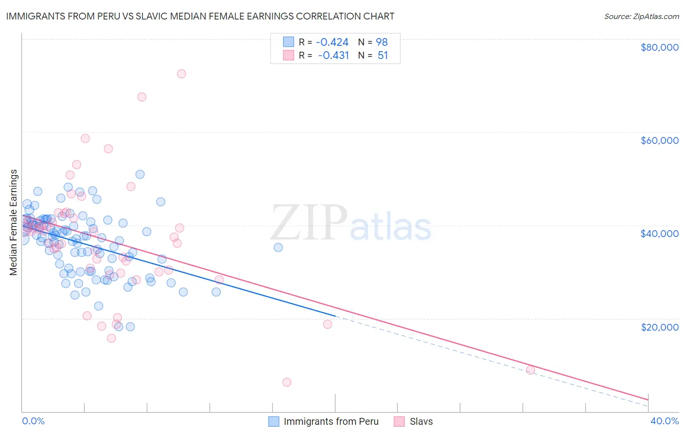 Immigrants from Peru vs Slavic Median Female Earnings