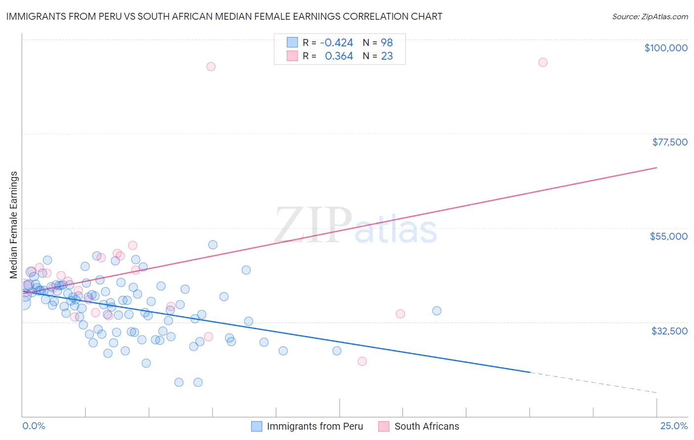 Immigrants from Peru vs South African Median Female Earnings