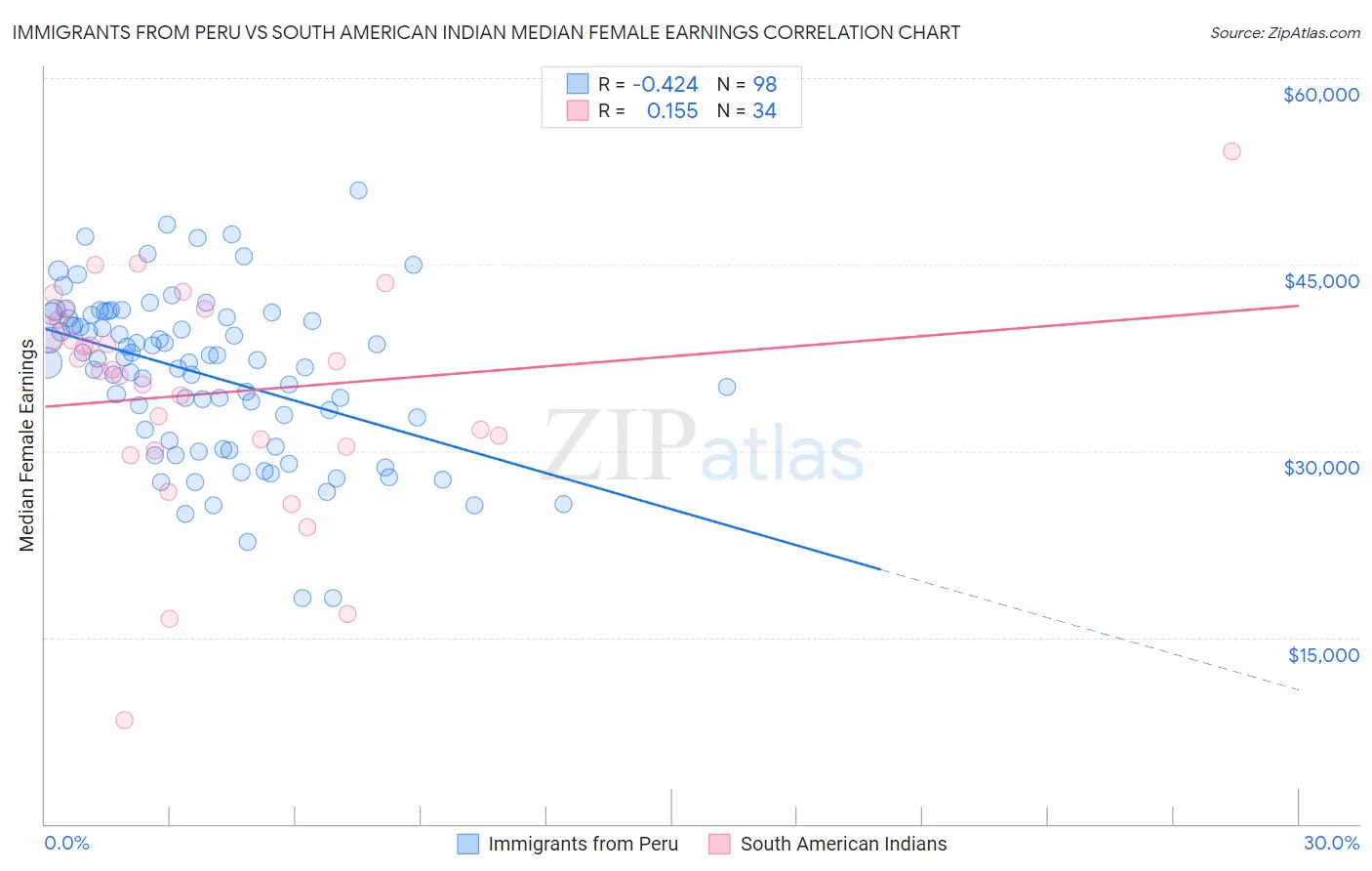Immigrants from Peru vs South American Indian Median Female Earnings
