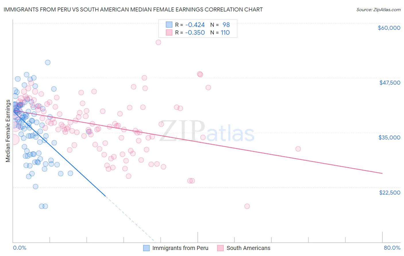 Immigrants from Peru vs South American Median Female Earnings