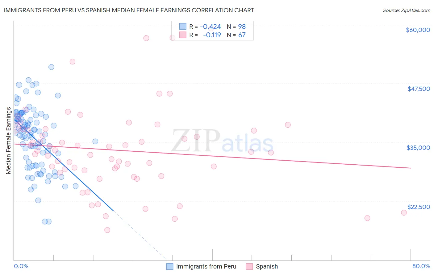 Immigrants from Peru vs Spanish Median Female Earnings