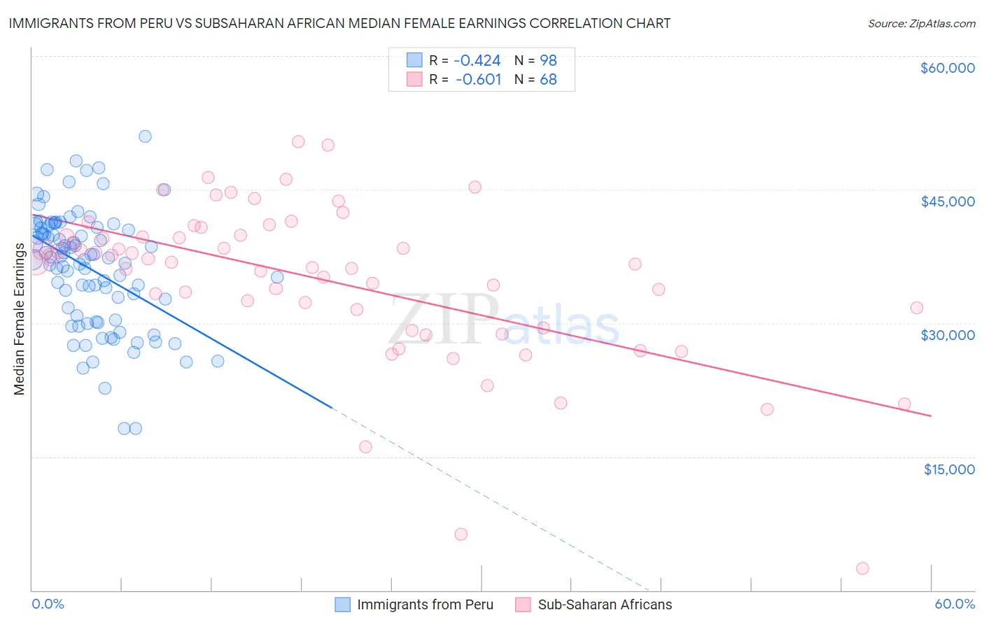 Immigrants from Peru vs Subsaharan African Median Female Earnings