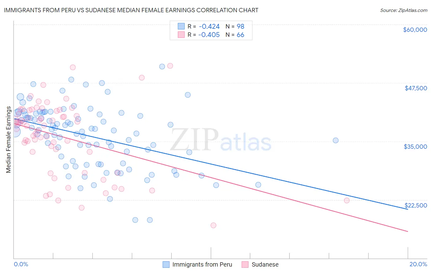 Immigrants from Peru vs Sudanese Median Female Earnings