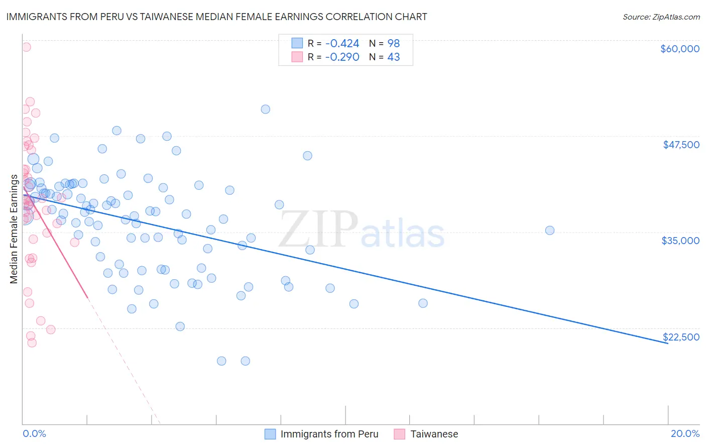 Immigrants from Peru vs Taiwanese Median Female Earnings