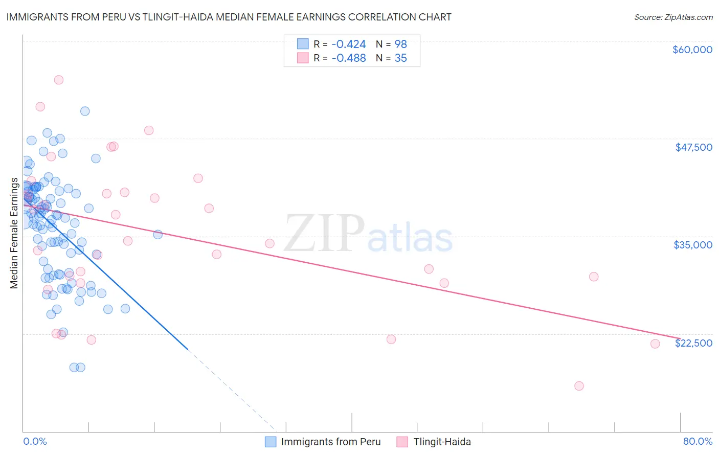 Immigrants from Peru vs Tlingit-Haida Median Female Earnings
