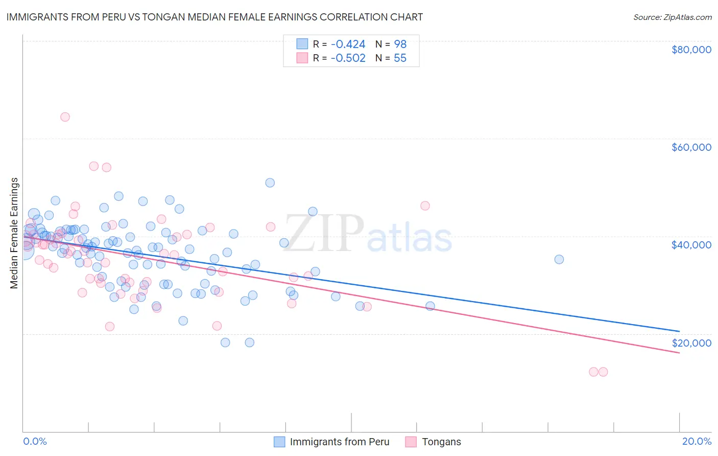 Immigrants from Peru vs Tongan Median Female Earnings