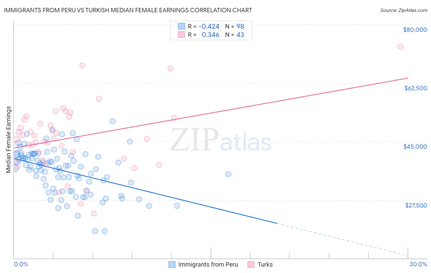 Immigrants from Peru vs Turkish Median Female Earnings