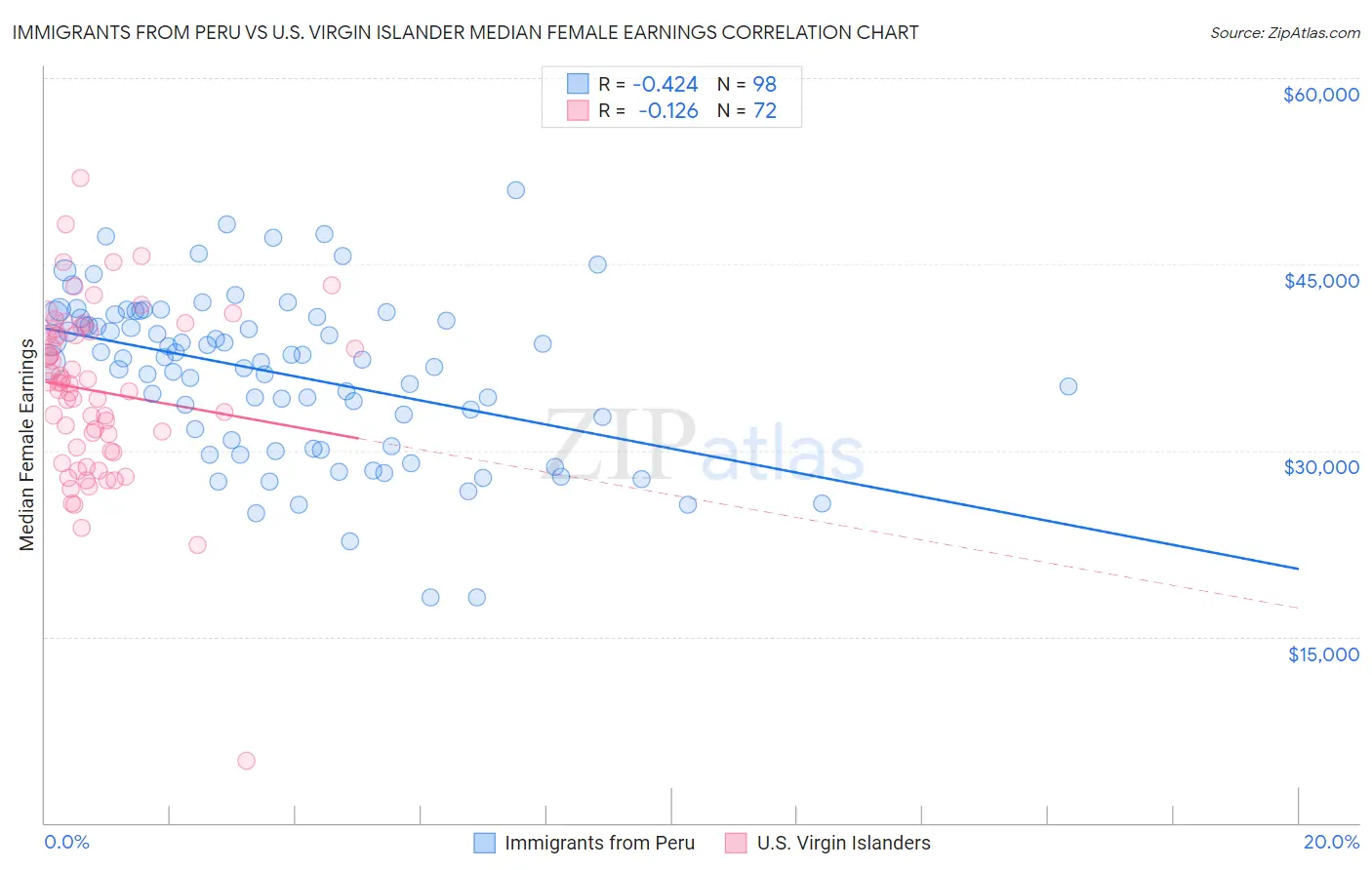 Immigrants from Peru vs U.S. Virgin Islander Median Female Earnings