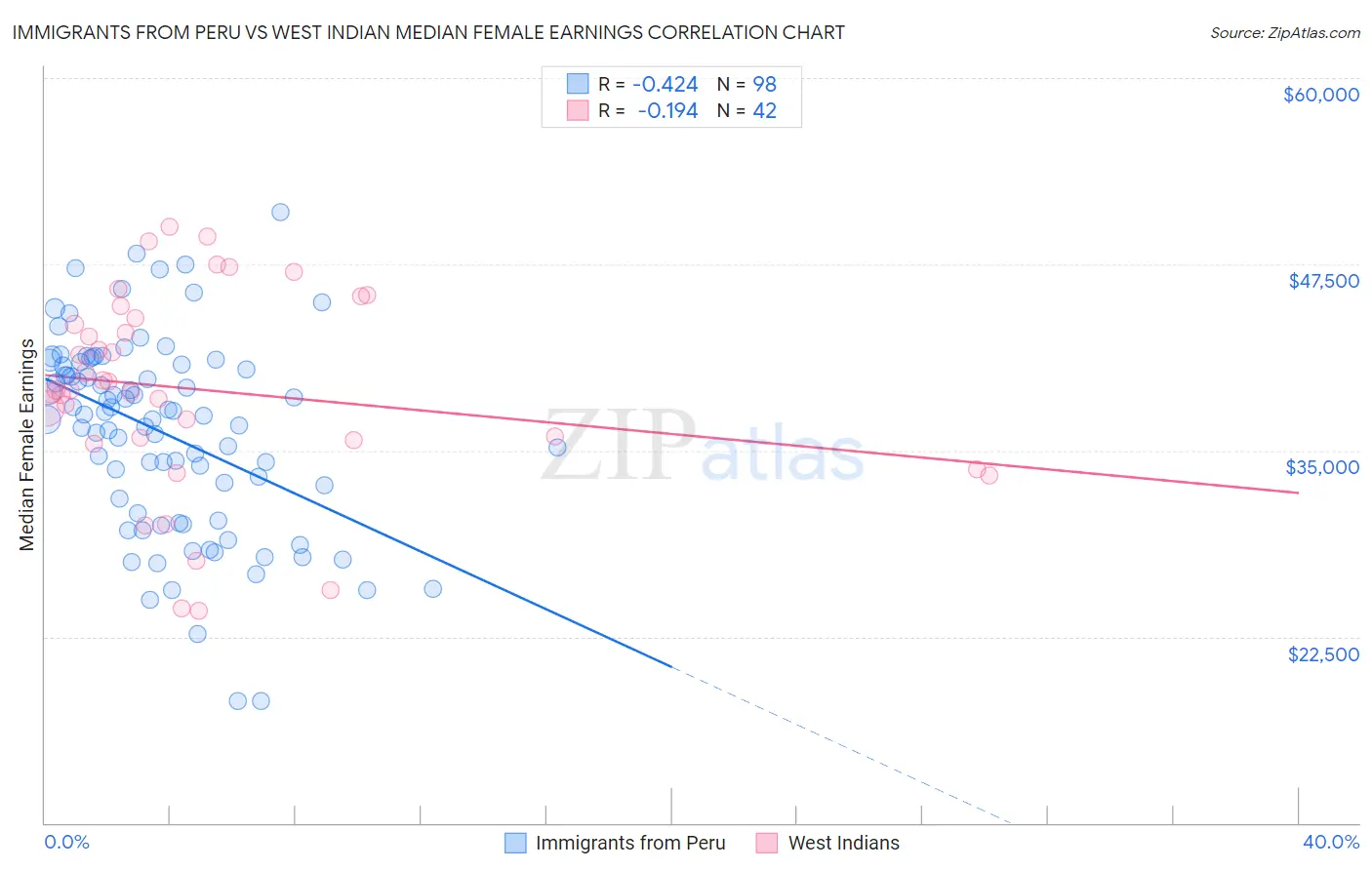 Immigrants from Peru vs West Indian Median Female Earnings
