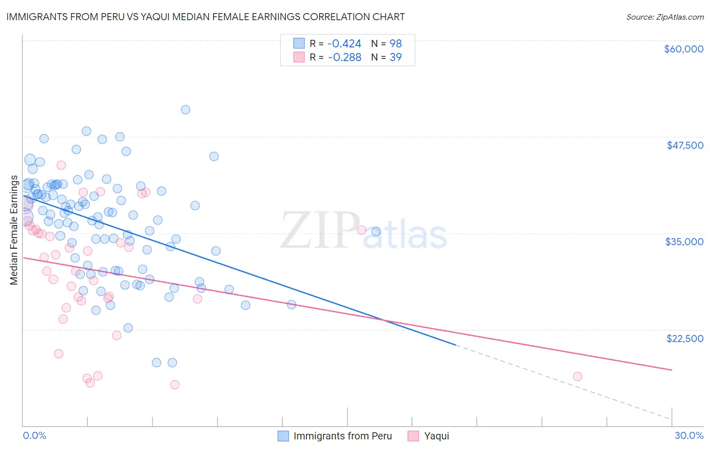 Immigrants from Peru vs Yaqui Median Female Earnings