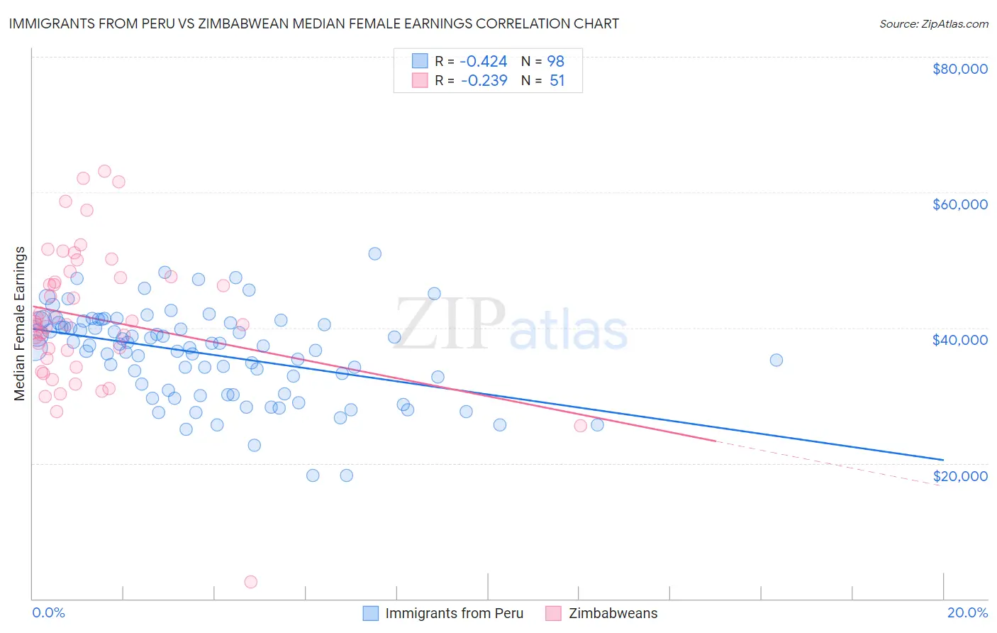 Immigrants from Peru vs Zimbabwean Median Female Earnings