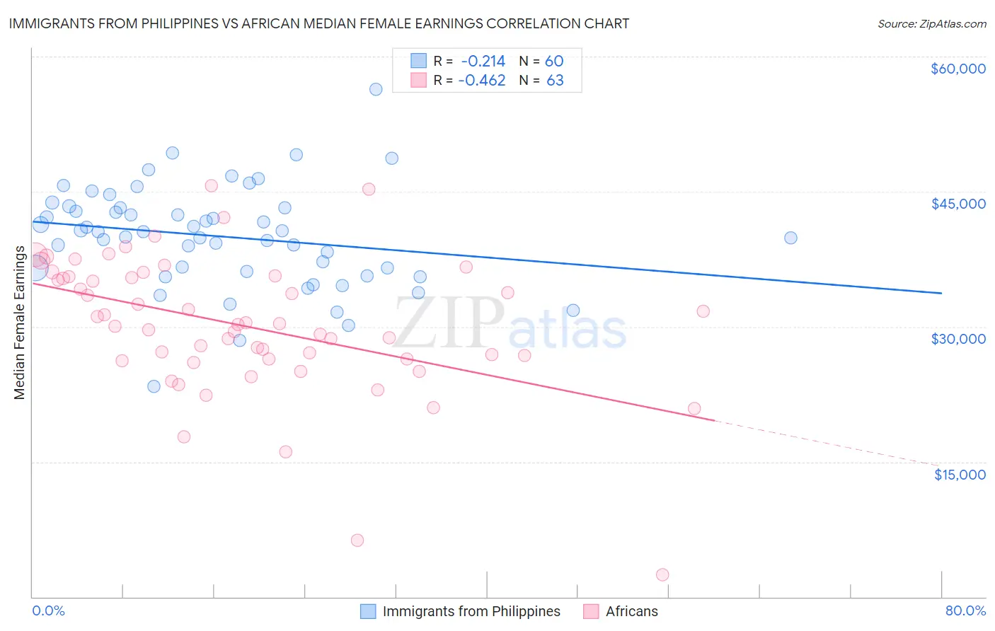 Immigrants from Philippines vs African Median Female Earnings