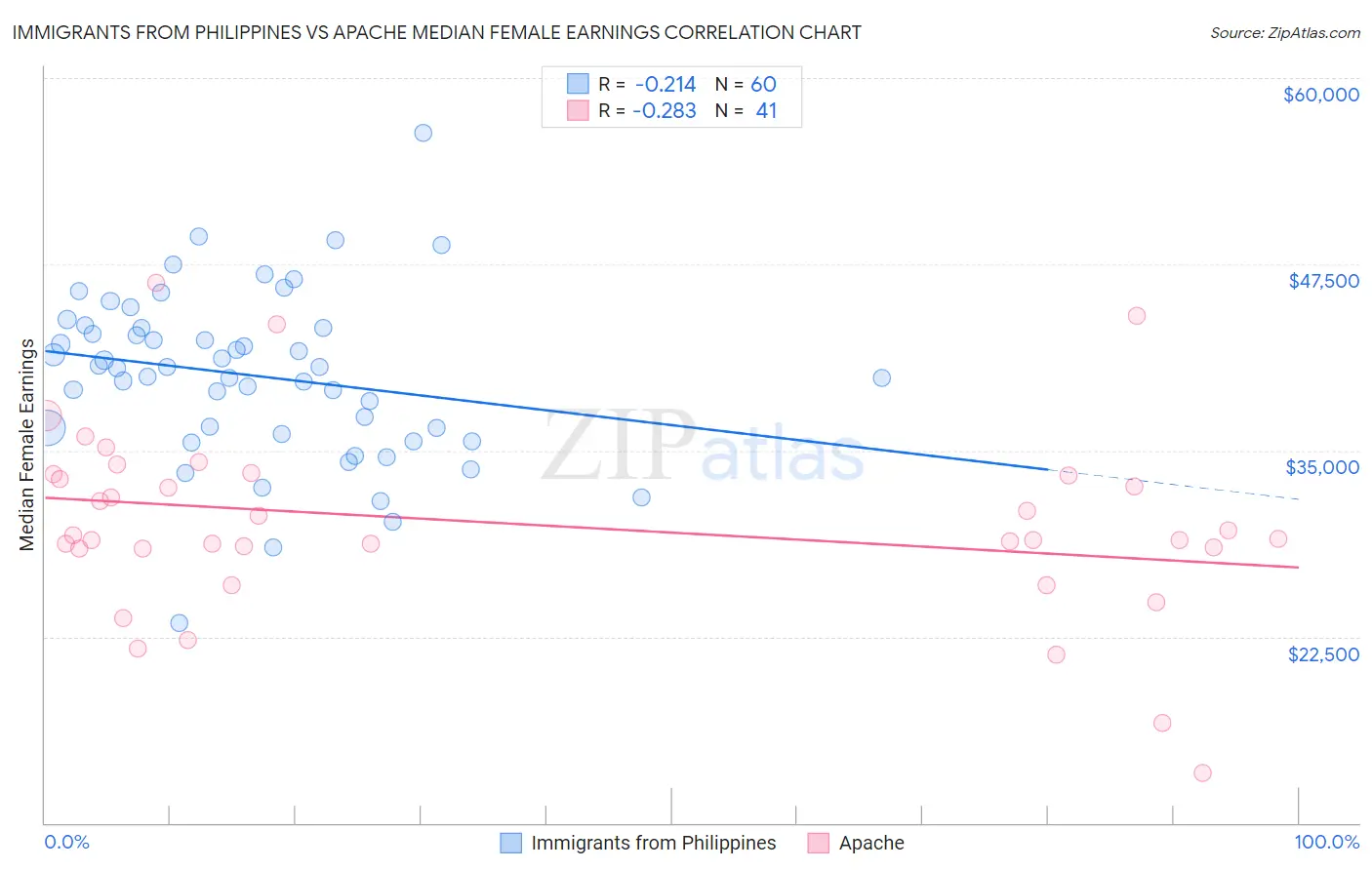 Immigrants from Philippines vs Apache Median Female Earnings