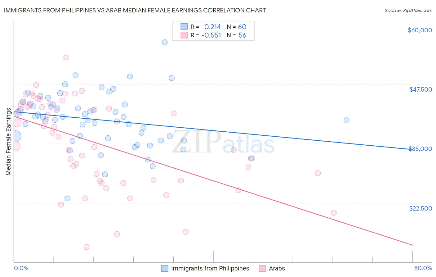 Immigrants from Philippines vs Arab Median Female Earnings