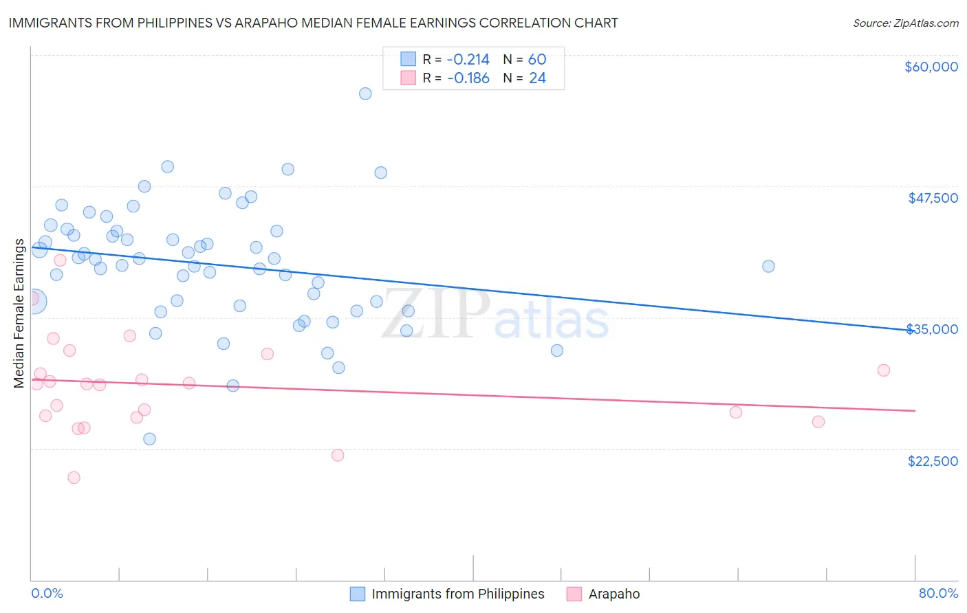 Immigrants from Philippines vs Arapaho Median Female Earnings