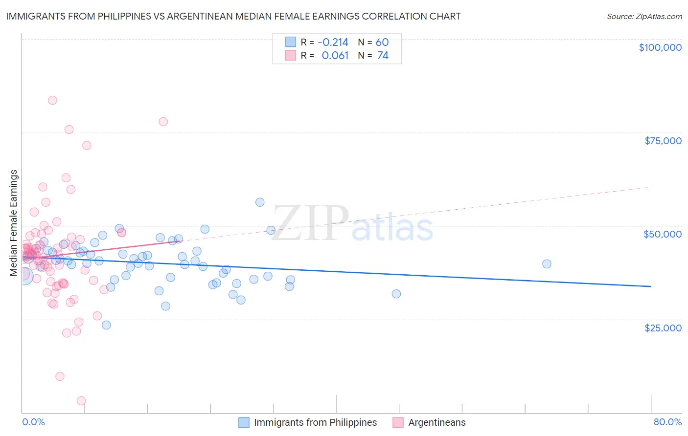 Immigrants from Philippines vs Argentinean Median Female Earnings