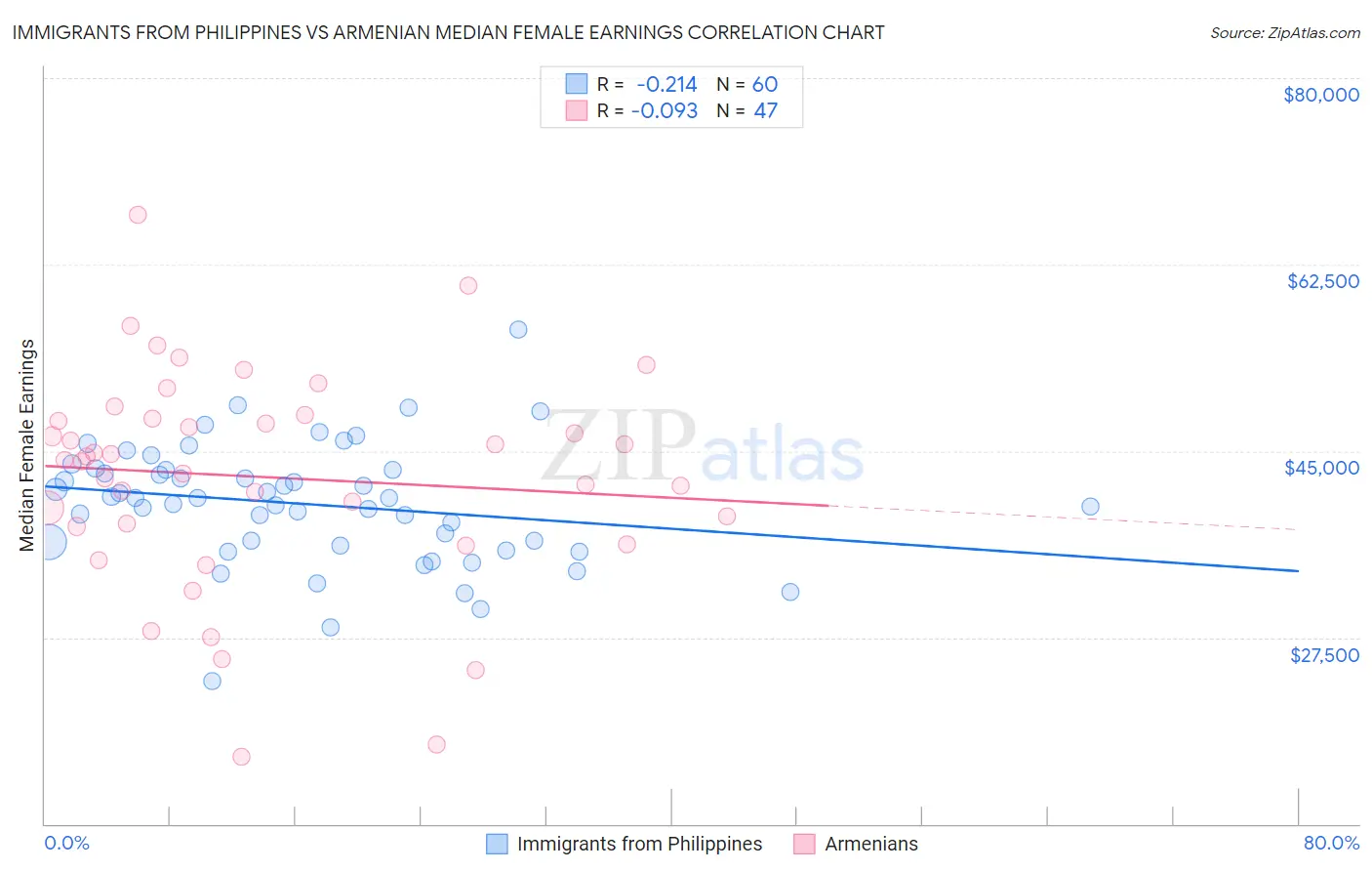 Immigrants from Philippines vs Armenian Median Female Earnings