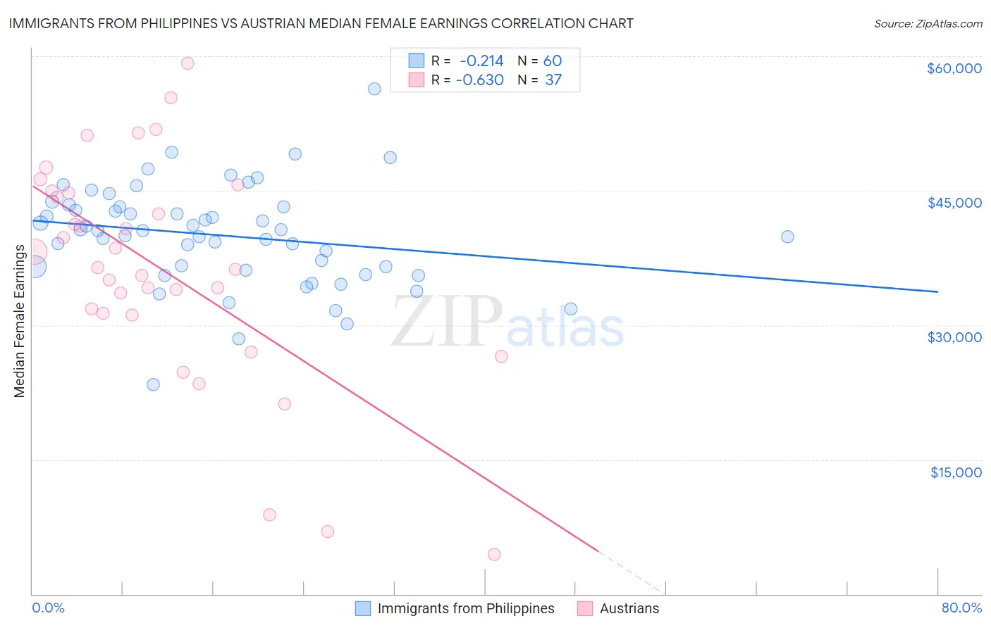 Immigrants from Philippines vs Austrian Median Female Earnings