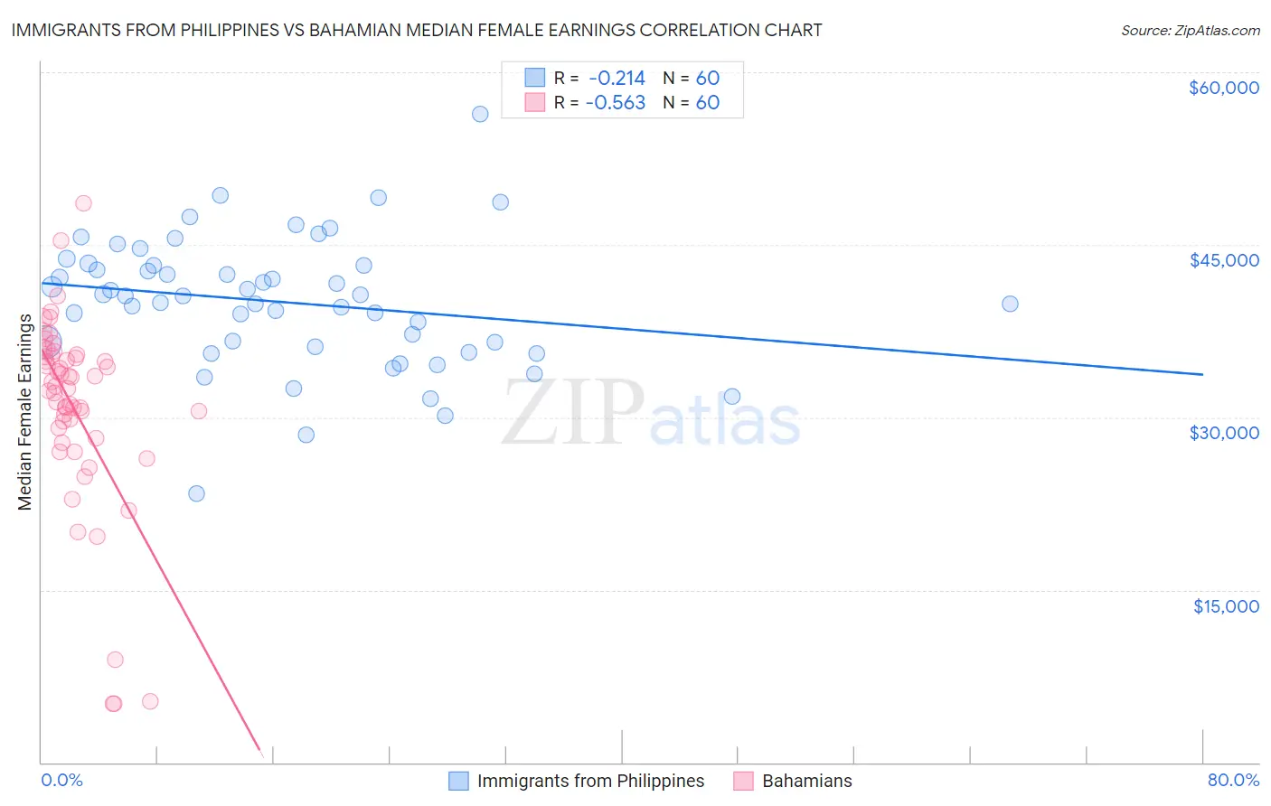 Immigrants from Philippines vs Bahamian Median Female Earnings