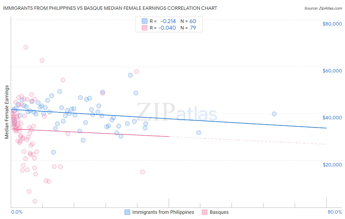 Immigrants from Philippines vs Basque Median Female Earnings