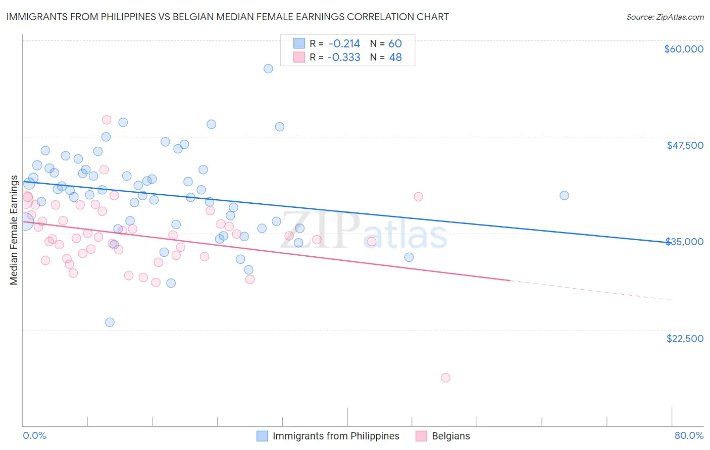 Immigrants from Philippines vs Belgian Median Female Earnings