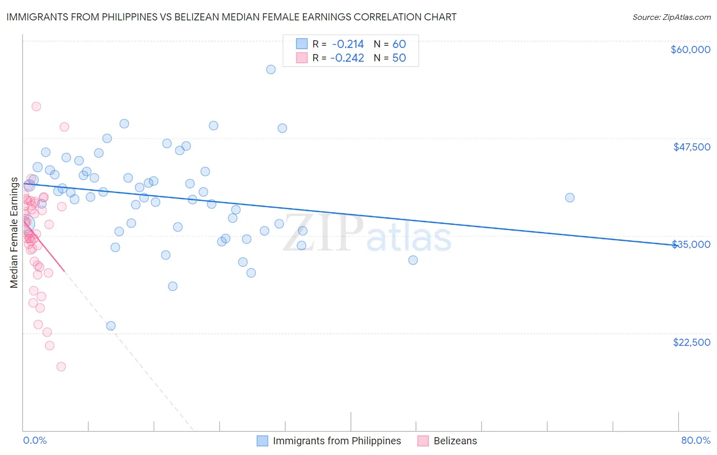 Immigrants from Philippines vs Belizean Median Female Earnings