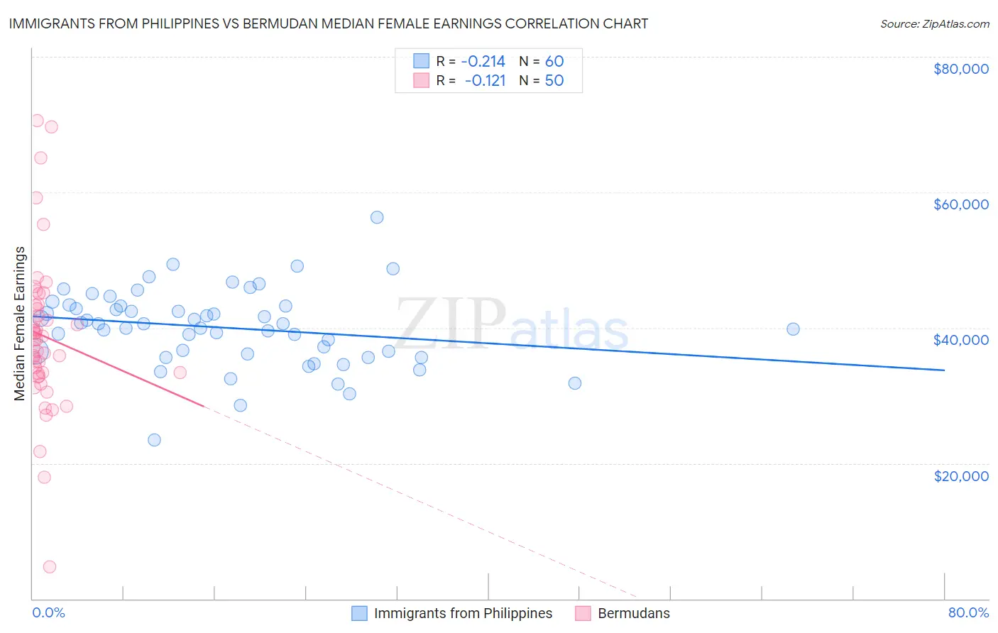 Immigrants from Philippines vs Bermudan Median Female Earnings