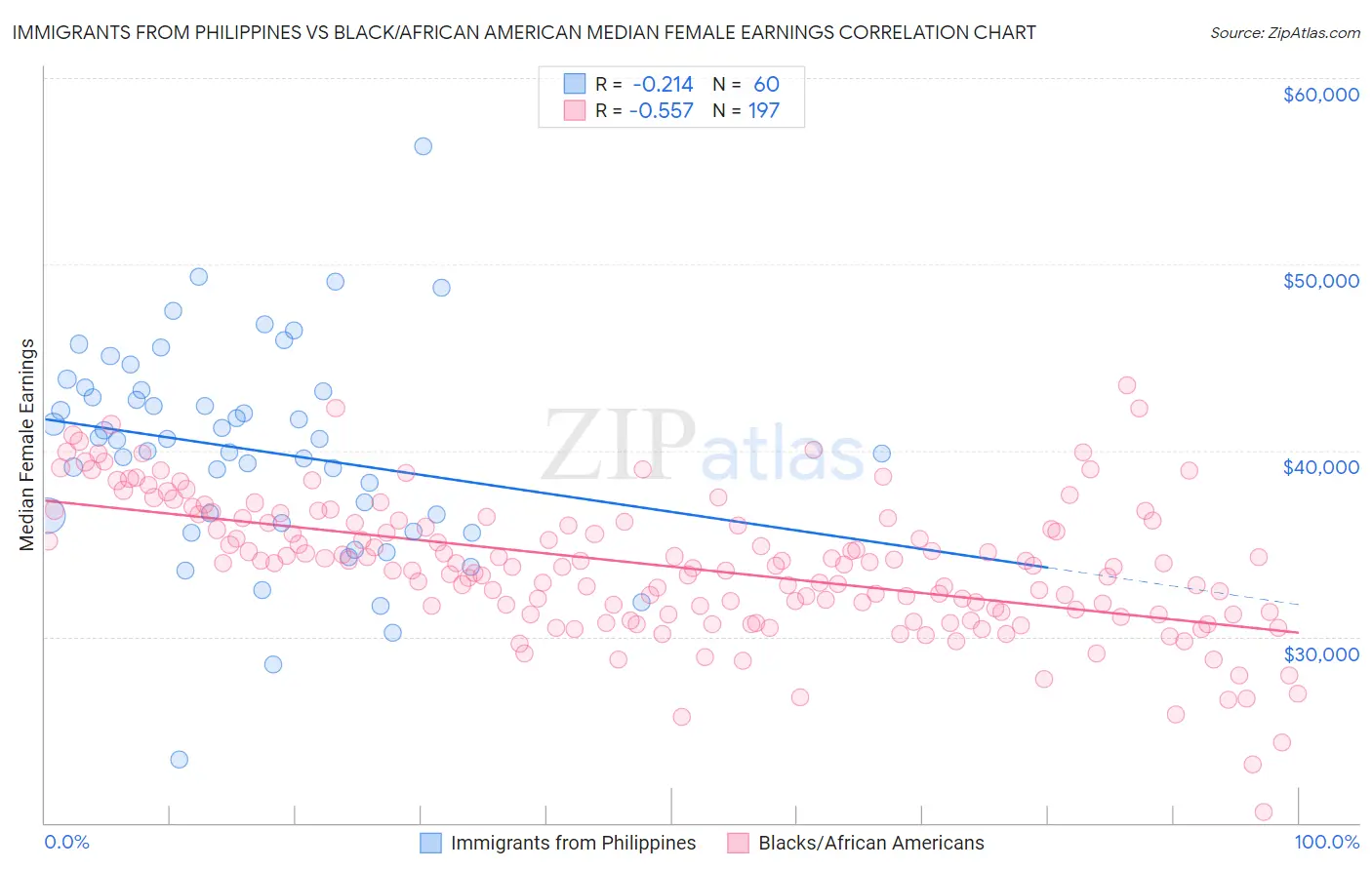 Immigrants from Philippines vs Black/African American Median Female Earnings