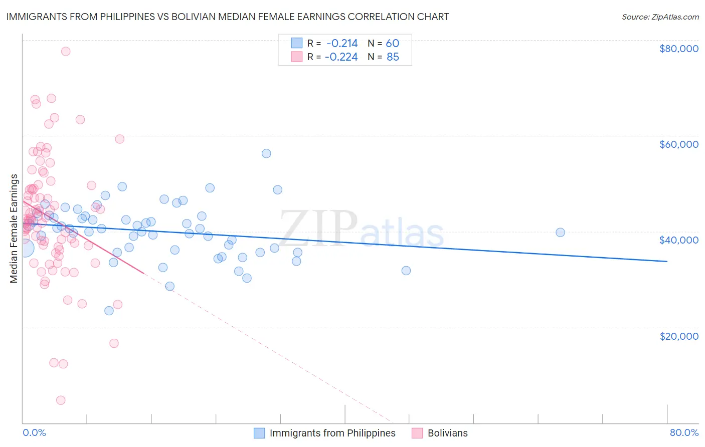Immigrants from Philippines vs Bolivian Median Female Earnings
