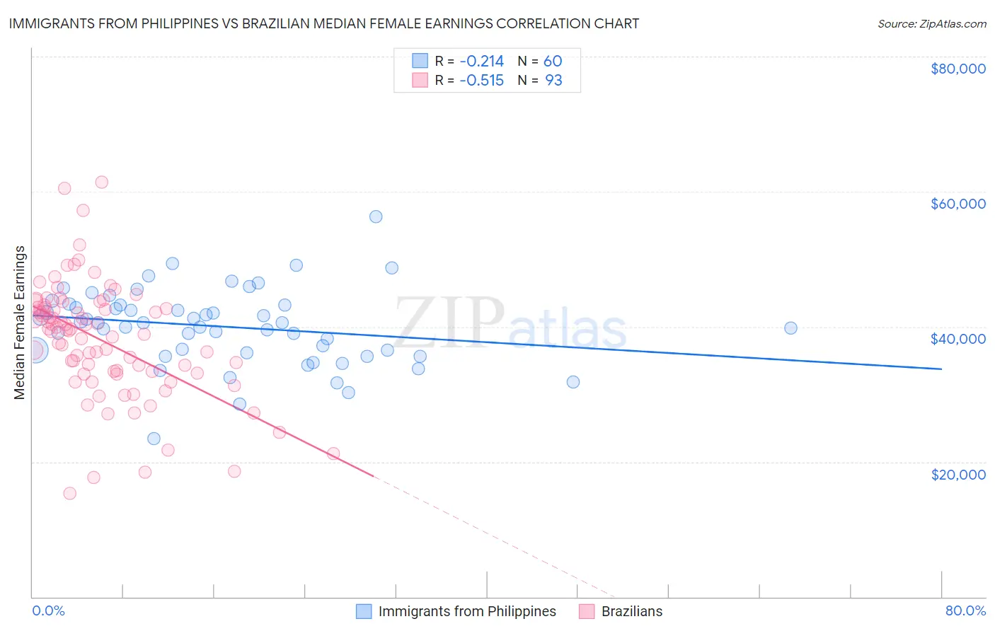 Immigrants from Philippines vs Brazilian Median Female Earnings