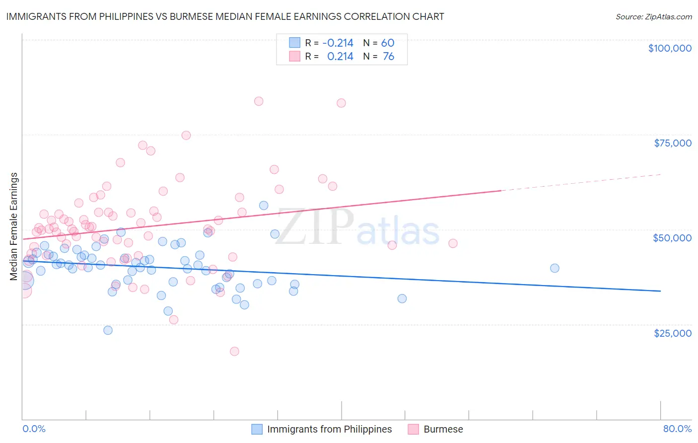 Immigrants from Philippines vs Burmese Median Female Earnings