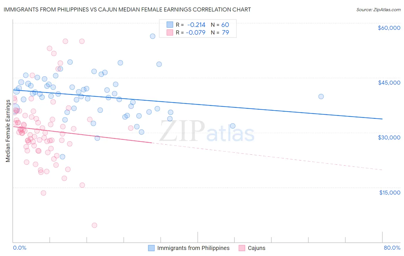 Immigrants from Philippines vs Cajun Median Female Earnings