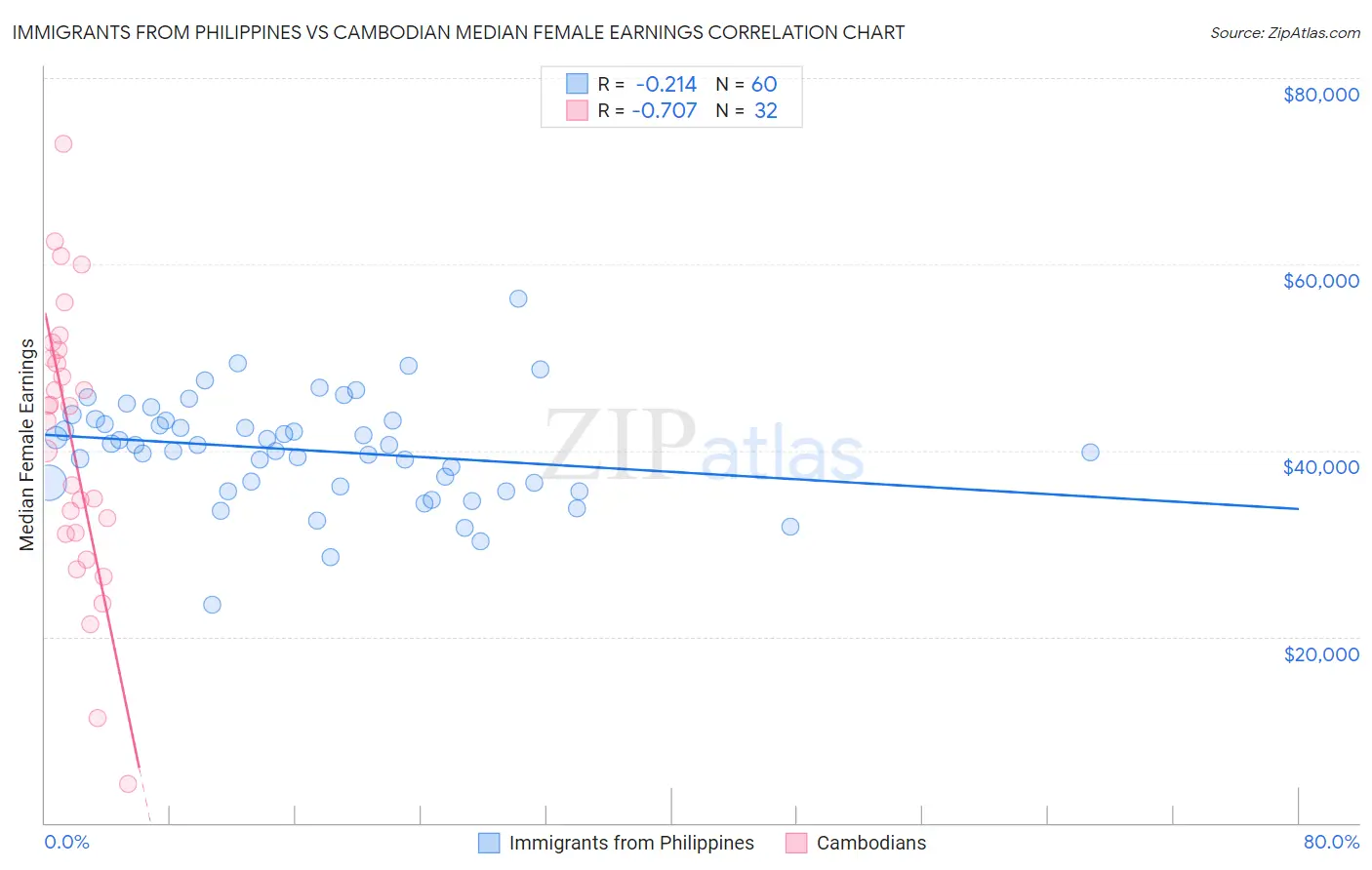 Immigrants from Philippines vs Cambodian Median Female Earnings