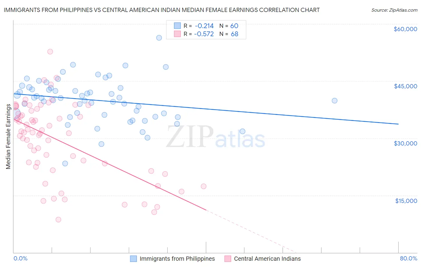 Immigrants from Philippines vs Central American Indian Median Female Earnings