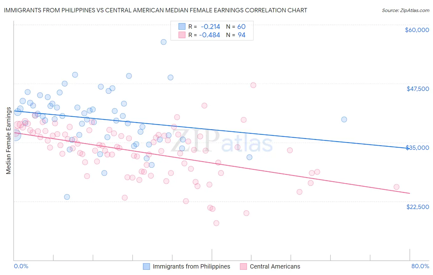 Immigrants from Philippines vs Central American Median Female Earnings