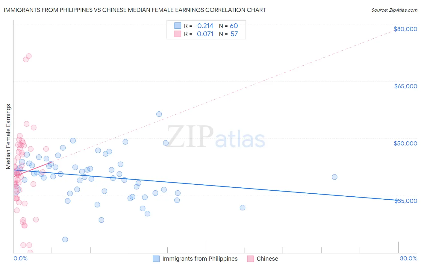 Immigrants from Philippines vs Chinese Median Female Earnings