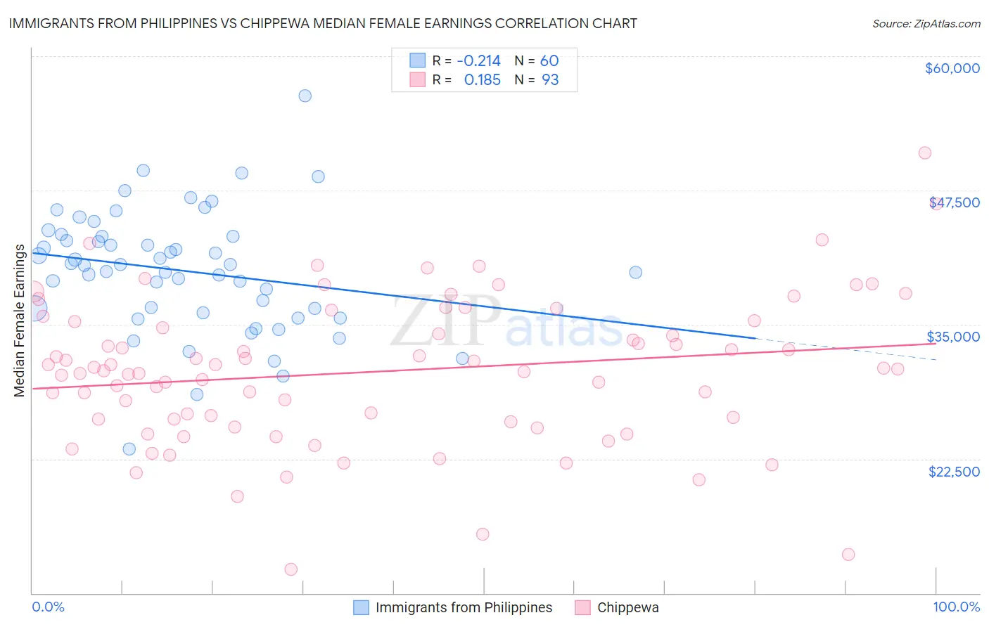 Immigrants from Philippines vs Chippewa Median Female Earnings