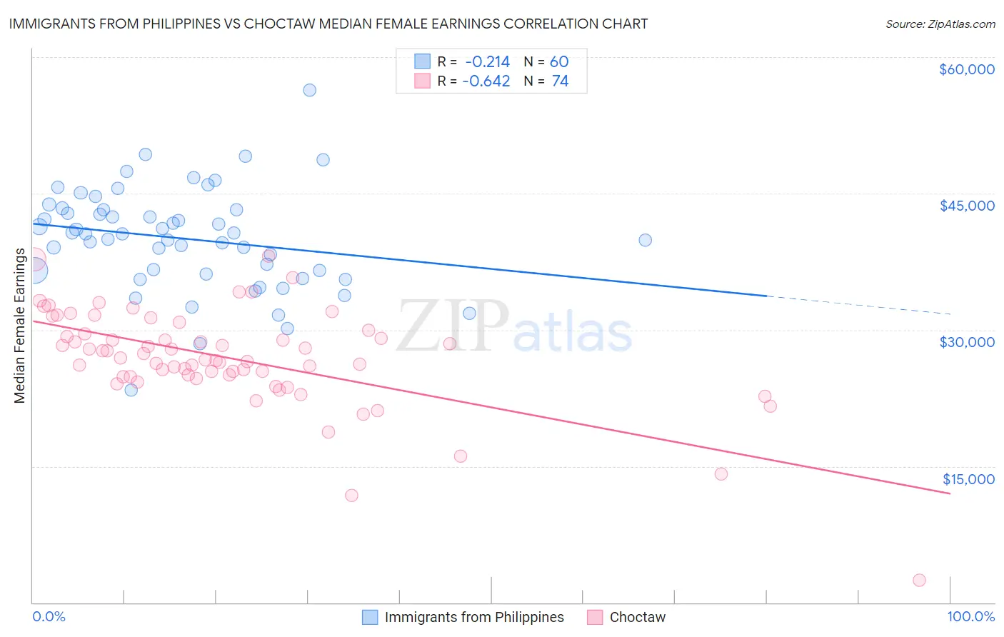 Immigrants from Philippines vs Choctaw Median Female Earnings