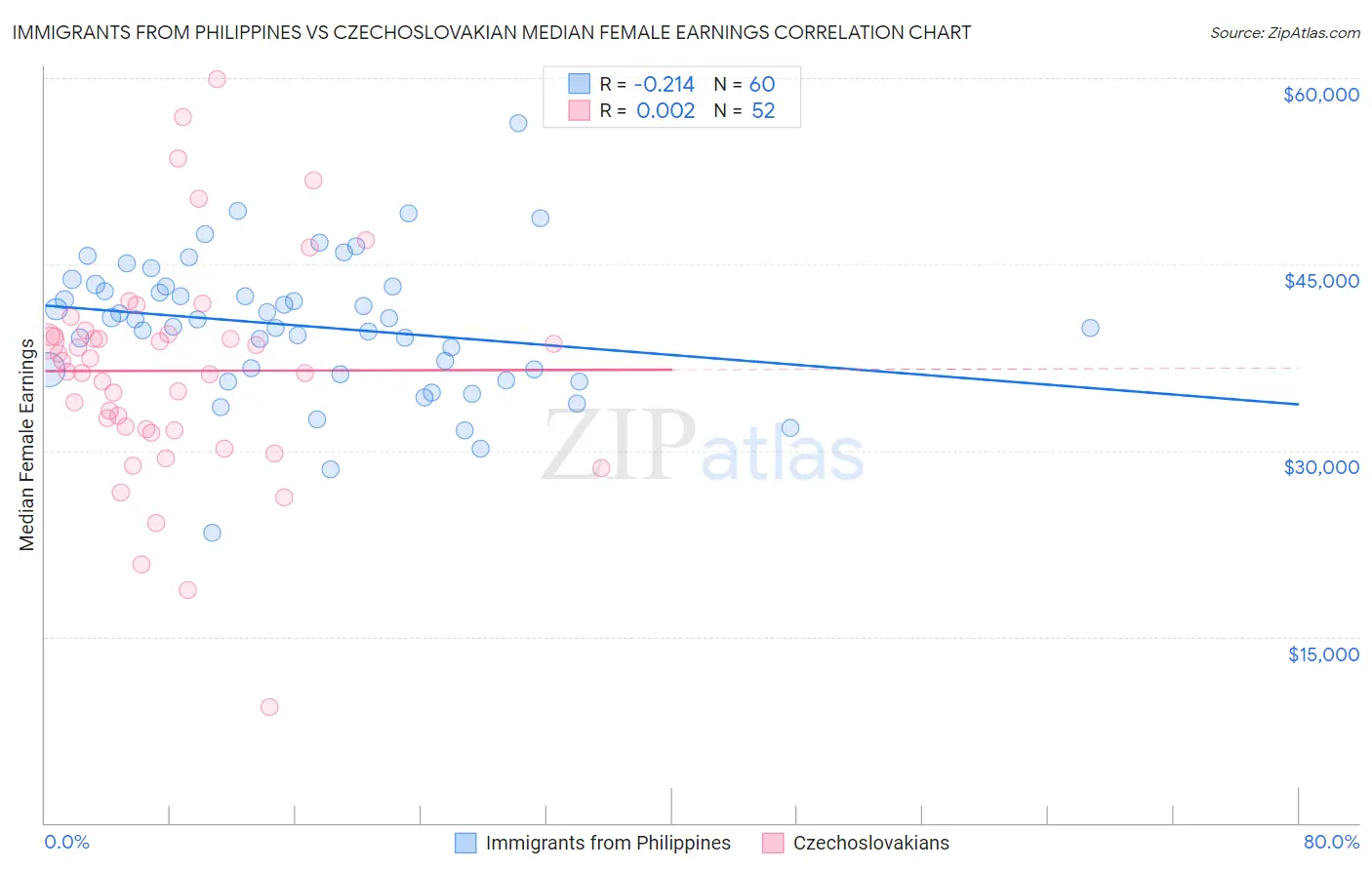 Immigrants from Philippines vs Czechoslovakian Median Female Earnings