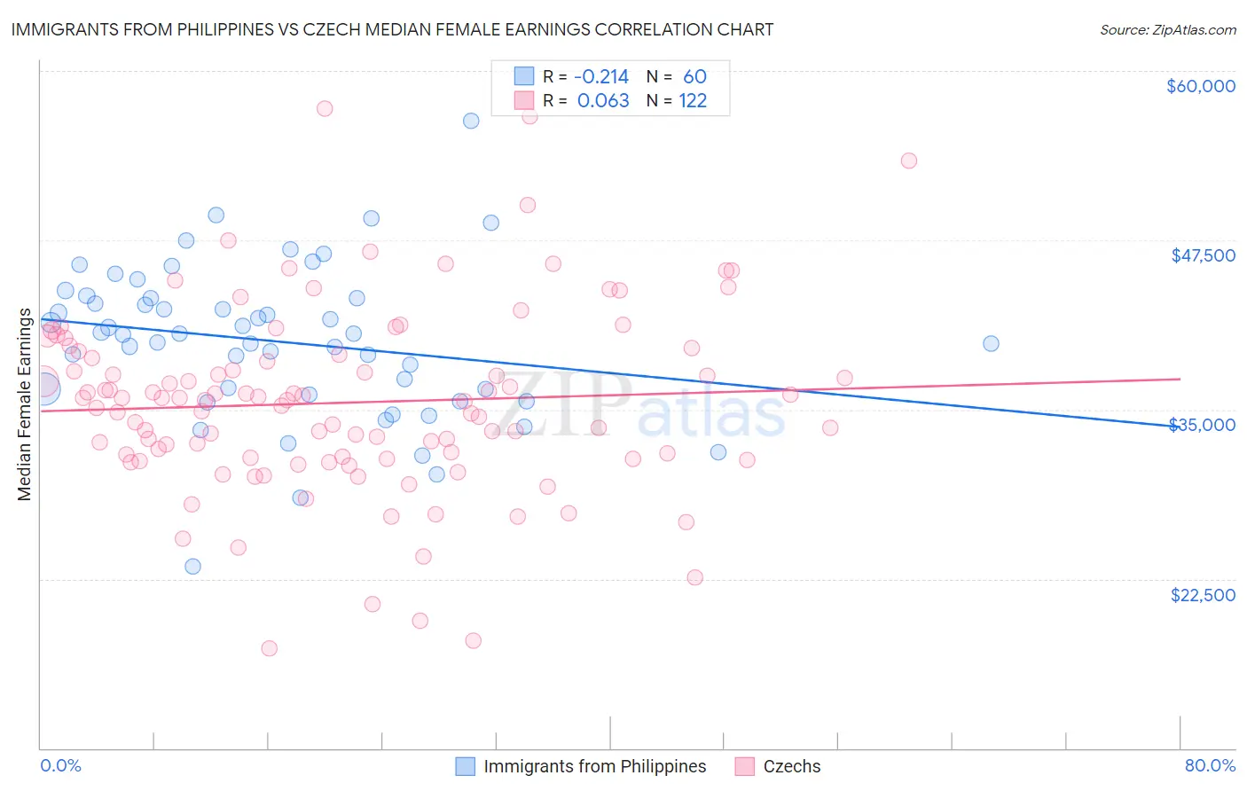 Immigrants from Philippines vs Czech Median Female Earnings