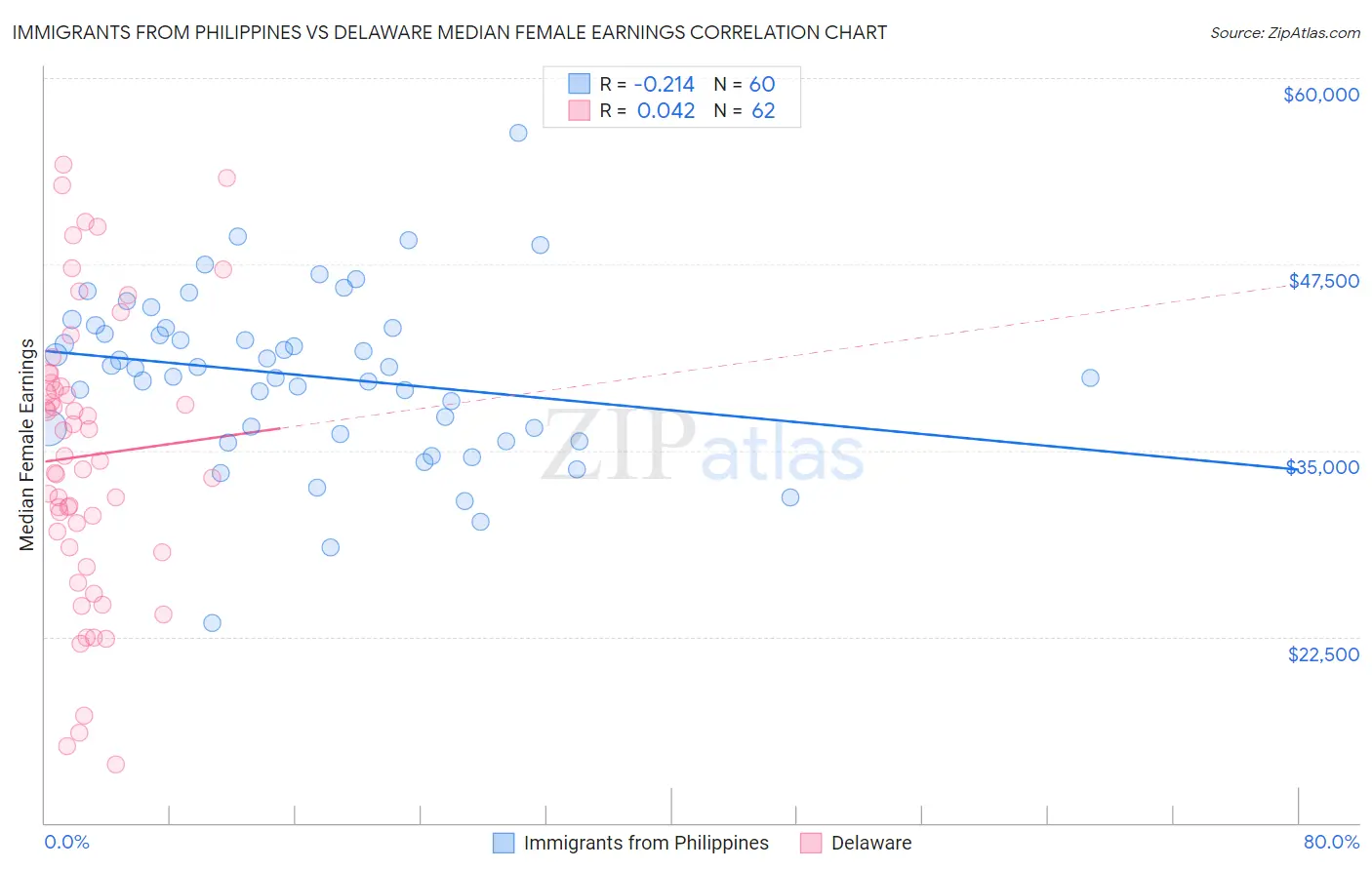 Immigrants from Philippines vs Delaware Median Female Earnings