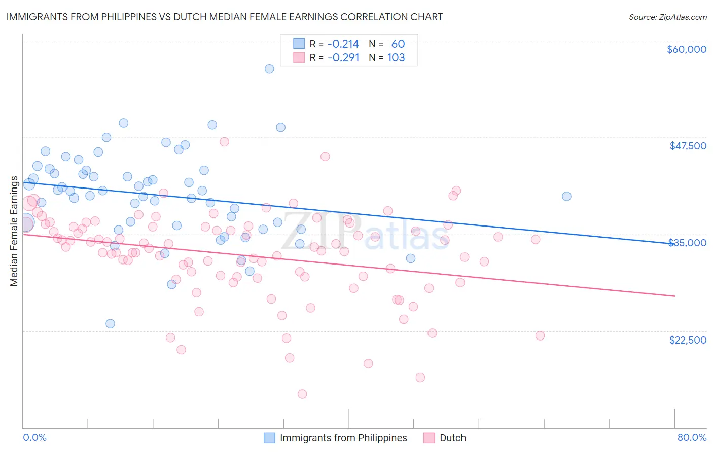 Immigrants from Philippines vs Dutch Median Female Earnings