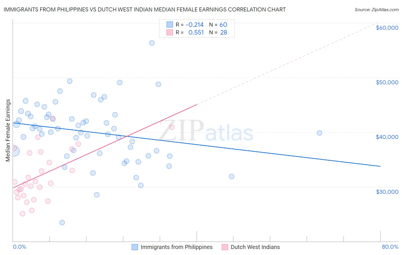 Immigrants from Philippines vs Dutch West Indian Median Female Earnings