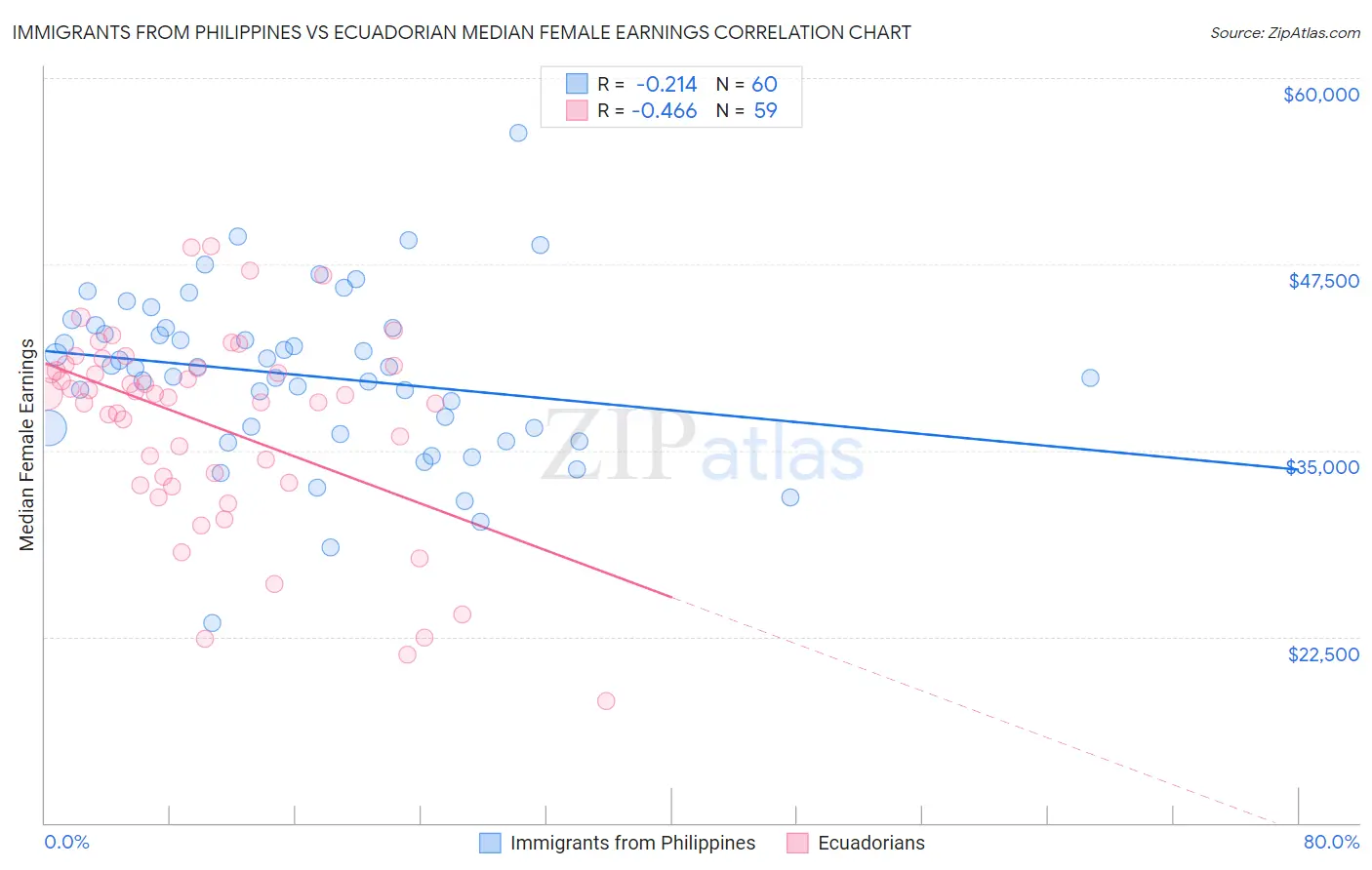 Immigrants from Philippines vs Ecuadorian Median Female Earnings